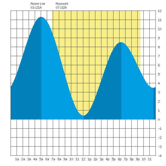 Perenosa Bay tide chart for Thursday, April 17, 2025