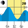 Perenosa Bay tide chart for Sunday, April 20, 2025