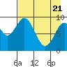 Perenosa Bay tide chart for Monday, April 21, 2025