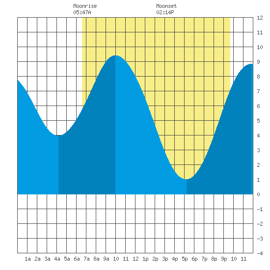 Perenosa Bay tide chart for Tuesday, April 22, 2025