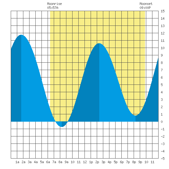Perenosa Bay tide chart for Saturday, April 26, 2025