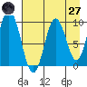 Perenosa Bay tide chart for Sunday, April 27, 2025