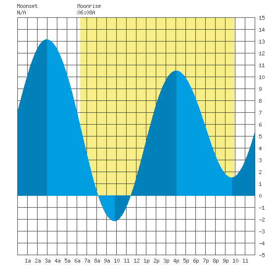 Perenosa Bay tide chart for Monday, April 28, 2025