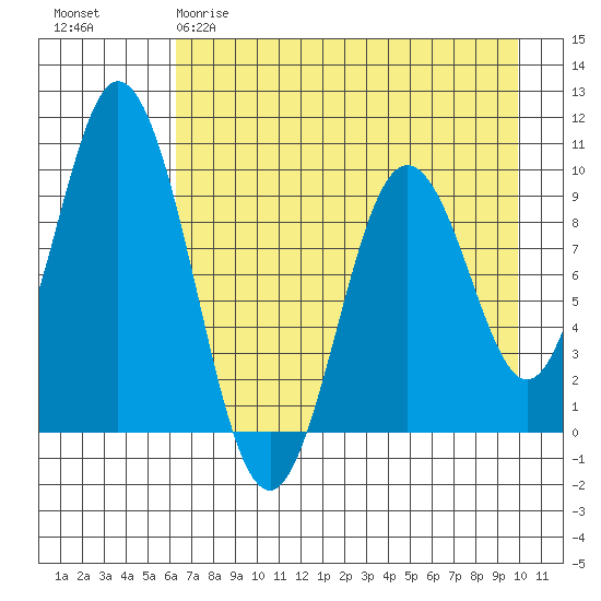 Perenosa Bay tide chart for Tuesday, April 29, 2025
