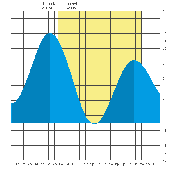 Perenosa Bay tide chart for Thursday, April 3, 2025