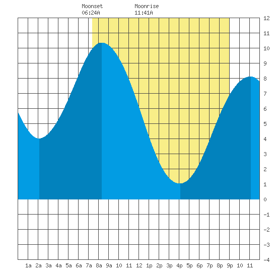 Perenosa Bay tide chart for Saturday, April 5, 2025