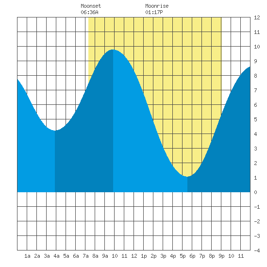 Perenosa Bay tide chart for Sunday, April 6, 2025