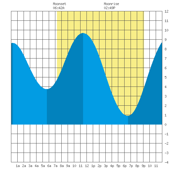 Perenosa Bay tide chart for Monday, April 7, 2025
