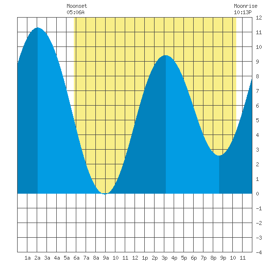 Perenosa Bay tide chart for Sunday, May 11, 2025