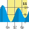 Perenosa Bay tide chart for Sunday, May 11, 2025