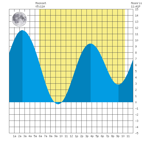 Perenosa Bay tide chart for Monday, May 12, 2025