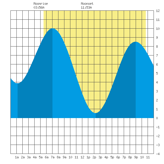 Perenosa Bay tide chart for Monday, May 19, 2025
