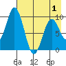 Perenosa Bay tide chart for Thursday, May 1, 2025