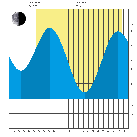 Perenosa Bay tide chart for Tuesday, May 20, 2025
