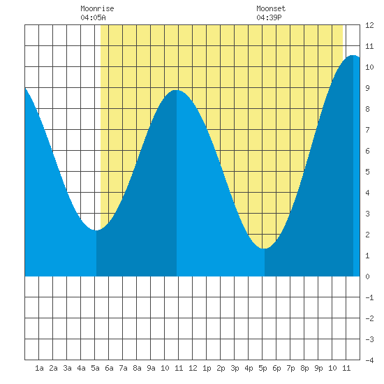Perenosa Bay tide chart for Thursday, May 22, 2025