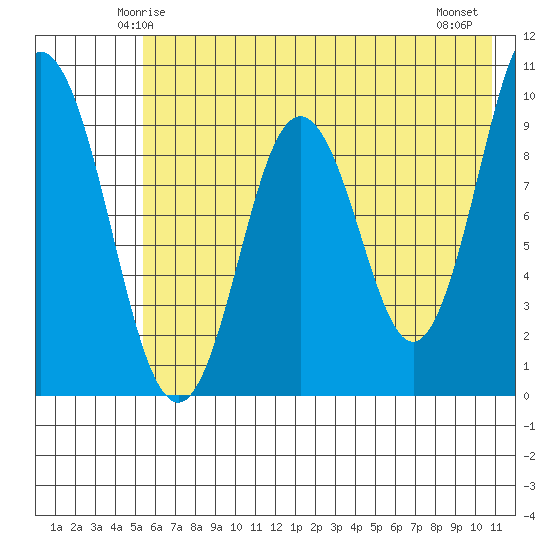Perenosa Bay tide chart for Saturday, May 24, 2025