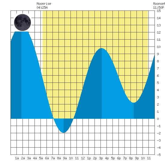 Perenosa Bay tide chart for Monday, May 26, 2025