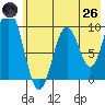 Perenosa Bay tide chart for Monday, May 26, 2025