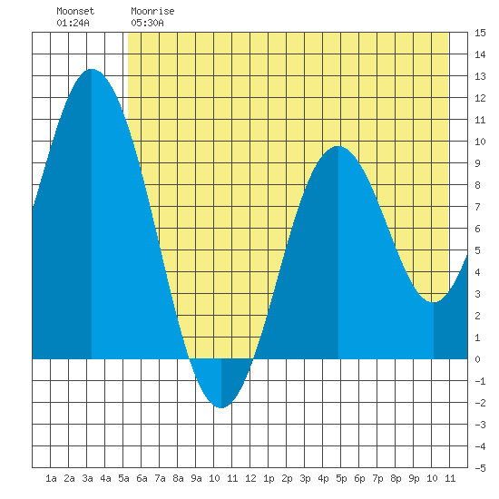 Perenosa Bay tide chart for Wednesday, May 28, 2025
