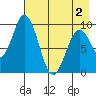 Perenosa Bay tide chart for Friday, May 2, 2025