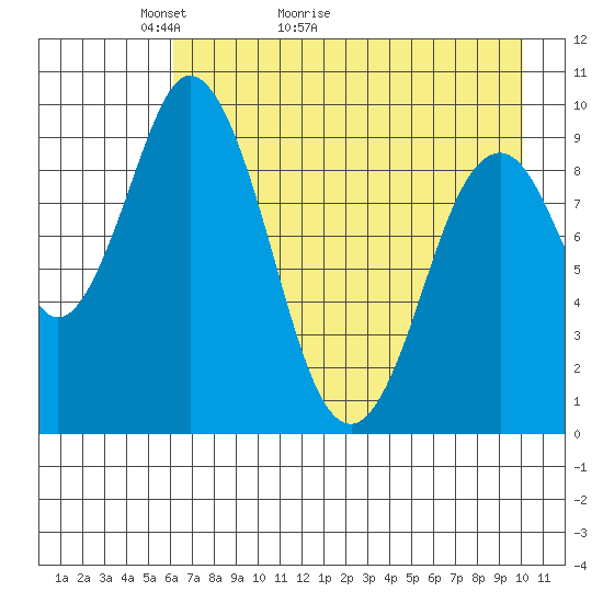 Perenosa Bay tide chart for Saturday, May 3, 2025