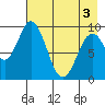 Perenosa Bay tide chart for Saturday, May 3, 2025