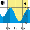 Perenosa Bay tide chart for Sunday, May 4, 2025