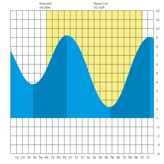 Perenosa Bay tide chart for Monday, May 5, 2025