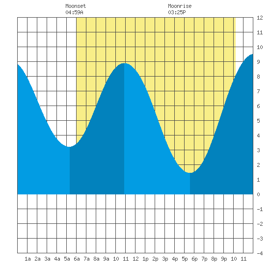 Perenosa Bay tide chart for Tuesday, May 6, 2025