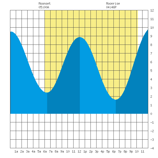 Perenosa Bay tide chart for Wednesday, May 7, 2025