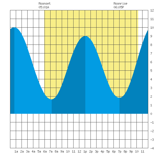 Perenosa Bay tide chart for Thursday, May 8, 2025