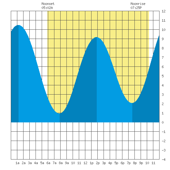 Perenosa Bay tide chart for Friday, May 9, 2025