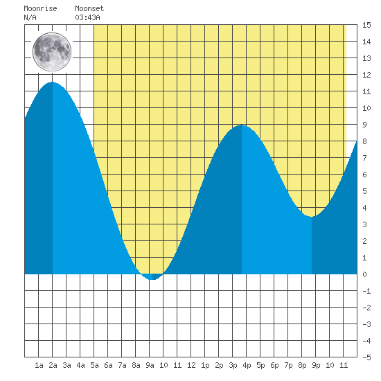 Perenosa Bay tide chart for Tuesday, June 10, 2025