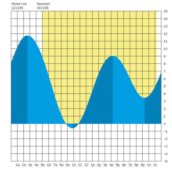 Perenosa Bay tide chart for Wednesday, June 11, 2025