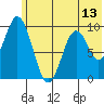 Perenosa Bay tide chart for Friday, June 13, 2025