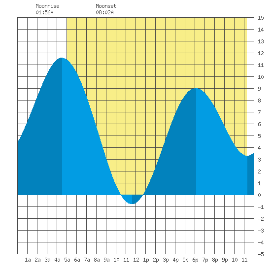 Perenosa Bay tide chart for Saturday, June 14, 2025