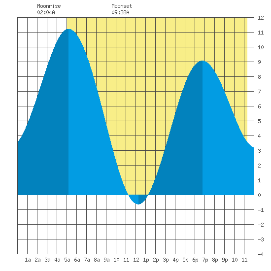 Perenosa Bay tide chart for Sunday, June 15, 2025
