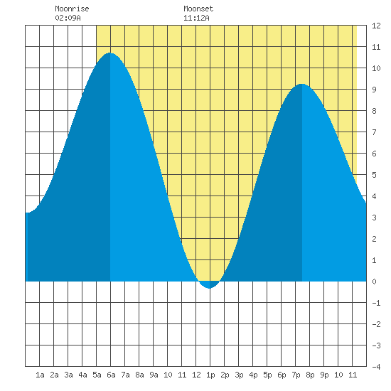 Perenosa Bay tide chart for Monday, June 16, 2025