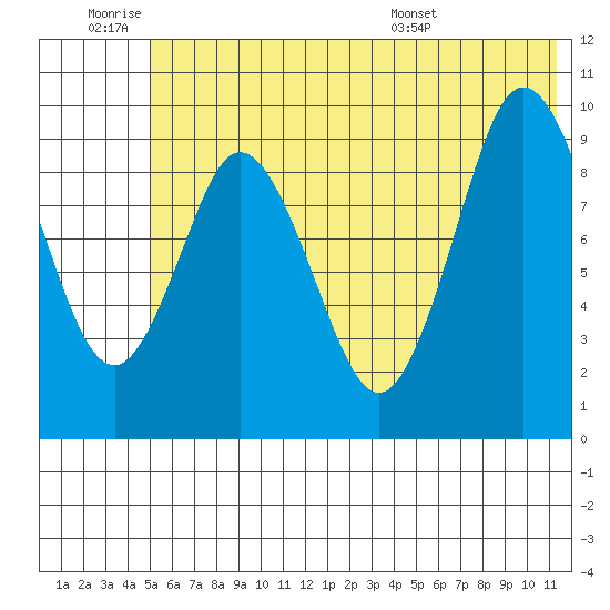 Perenosa Bay tide chart for Thursday, June 19, 2025