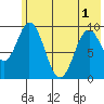 Perenosa Bay tide chart for Sunday, June 1, 2025
