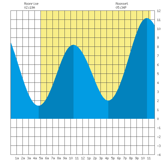 Perenosa Bay tide chart for Friday, June 20, 2025