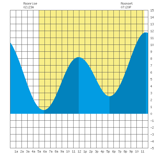 Perenosa Bay tide chart for Saturday, June 21, 2025