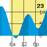 Perenosa Bay tide chart for Monday, June 23, 2025