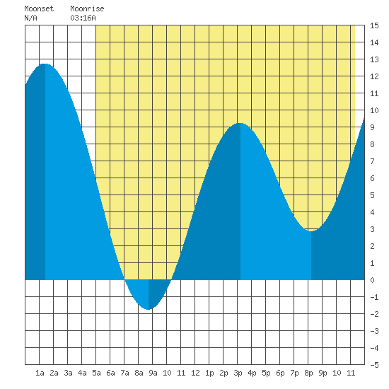 Perenosa Bay tide chart for Tuesday, June 24, 2025