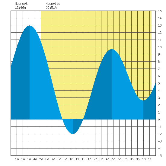 Perenosa Bay tide chart for Thursday, June 26, 2025