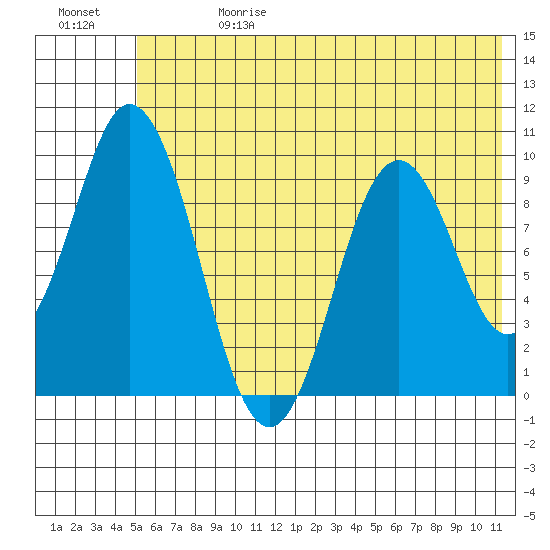 Perenosa Bay tide chart for Saturday, June 28, 2025