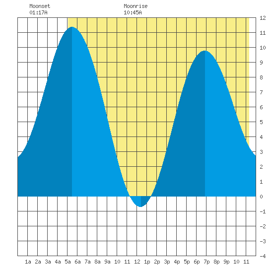 Perenosa Bay tide chart for Sunday, June 29, 2025