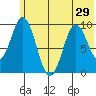 Perenosa Bay tide chart for Sunday, June 29, 2025