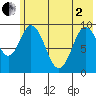Perenosa Bay tide chart for Monday, June 2, 2025
