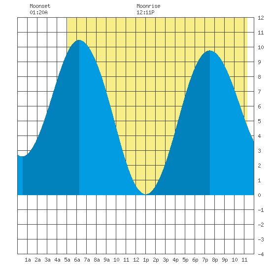 Perenosa Bay tide chart for Monday, June 30, 2025